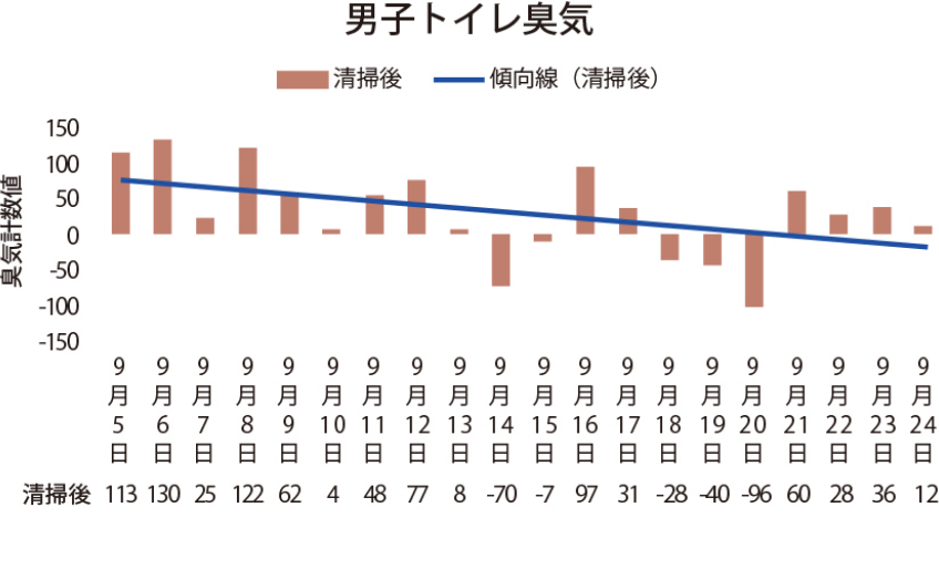 トイレ臭気のグラフ