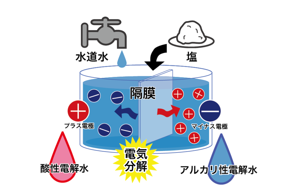 電解水の図